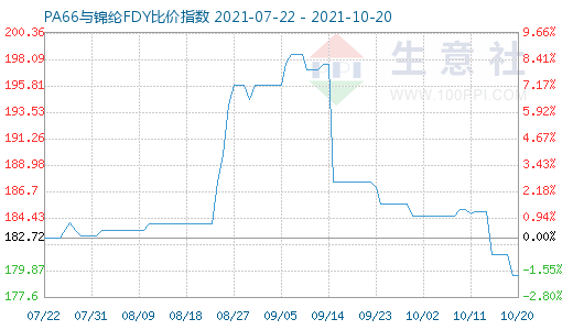 10月20日PA66與錦綸FDY比價指數(shù)圖