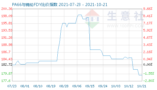 10月21日PA66與錦綸FDY比價指數(shù)圖