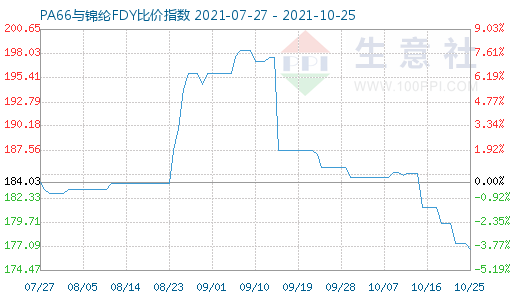 10月25日PA66與錦綸FDY比價(jià)指數(shù)圖