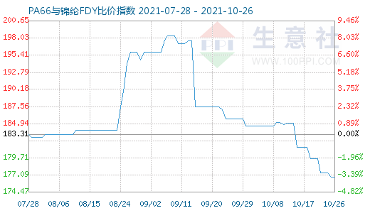 10月26日PA66與錦綸FDY比價指數(shù)圖