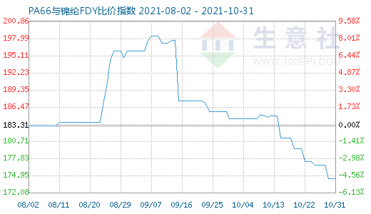 10月31日PA66與錦綸FDY比價(jià)指數(shù)圖