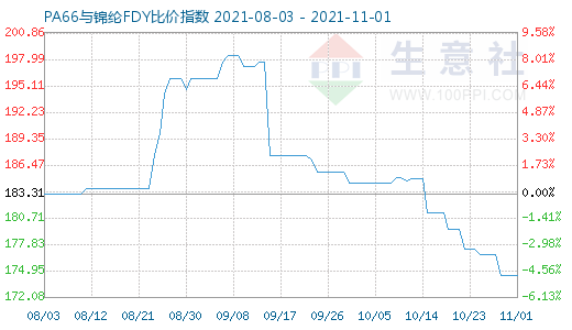 11月1日PA66與錦綸FDY比價(jià)指數(shù)圖