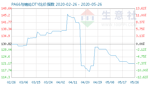 5月26日PA66與錦綸DTY比價(jià)指數(shù)圖