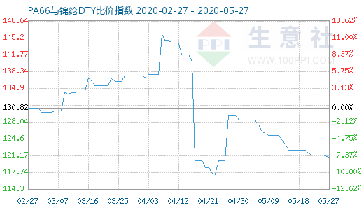 5月27日PA66與錦綸DTY比價指數(shù)圖