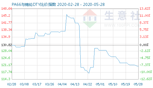 5月28日PA66與錦綸DTY比價(jià)指數(shù)圖