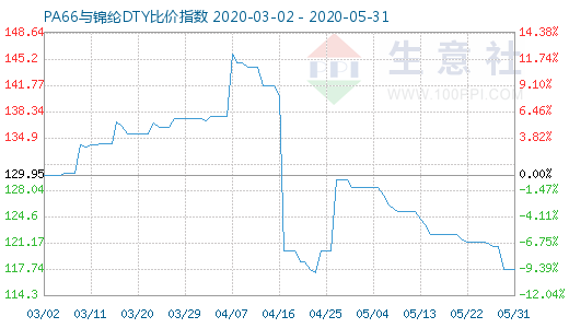 5月31日PA66與錦綸DTY比價指數(shù)圖