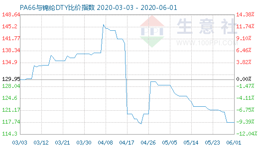 6月1日PA66與錦綸DTY比價(jià)指數(shù)圖