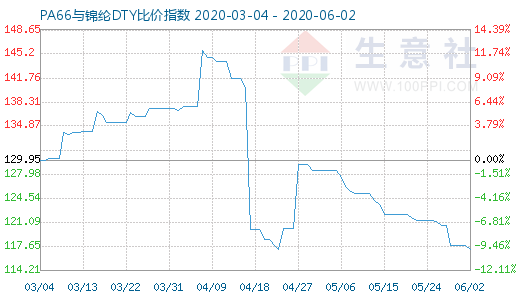 6月2日PA66與錦綸DTY比價(jià)指數(shù)圖