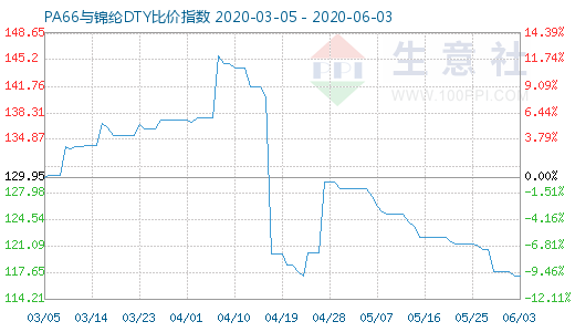 6月3日PA66與錦綸DTY比價(jià)指數(shù)圖