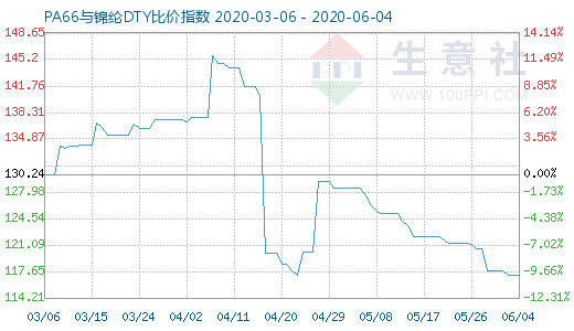 6月4日PA66與錦綸DTY比價指數(shù)圖