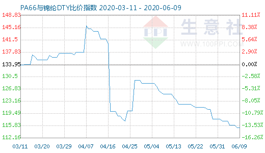 6月9日PA66與錦綸DTY比價指數(shù)圖