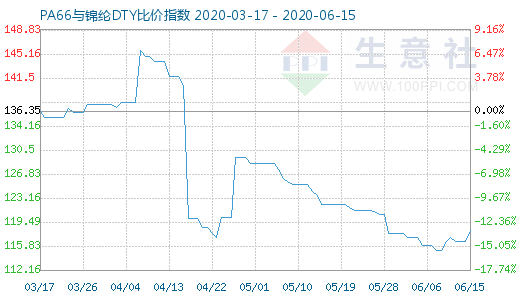 6月15日PA66與錦綸DTY比價指數(shù)圖