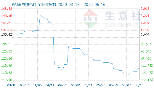 6月16日PA66與錦綸DTY比價指數(shù)圖