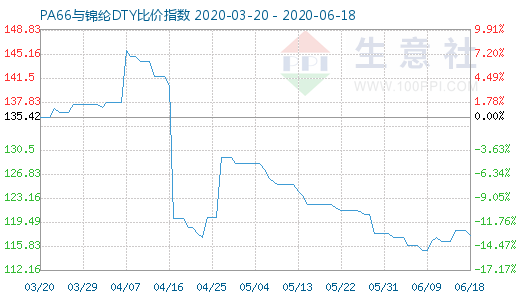 6月18日PA66與錦綸DTY比價(jià)指數(shù)圖