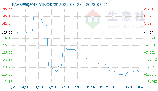 6月21日PA66與錦綸DTY比價指數(shù)圖