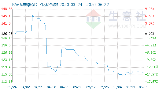 6月22日PA66與錦綸DTY比價指數(shù)圖