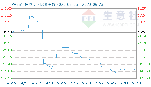 6月23日PA66與錦綸DTY比價(jià)指數(shù)圖