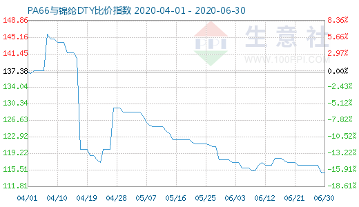 6月30日PA66與錦綸DTY比價指數(shù)圖