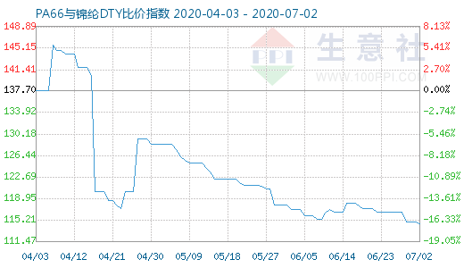 7月2日PA66與錦綸DTY比價指數(shù)圖