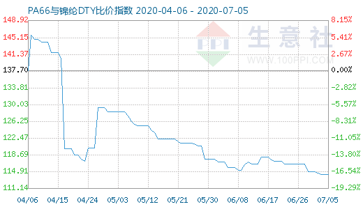 7月5日PA66與錦綸DTY比價(jià)指數(shù)圖