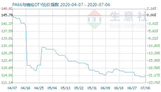 7月6日PA66與錦綸DTY比價(jià)指數(shù)圖