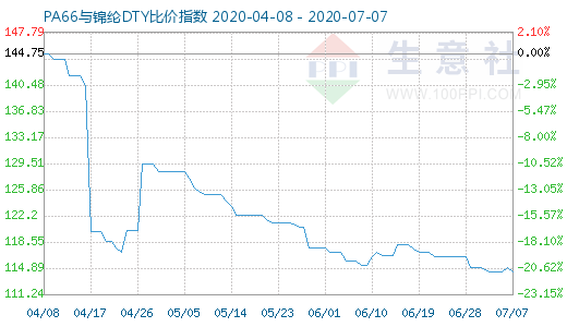 7月7日PA66與錦綸DTY比價(jià)指數(shù)圖