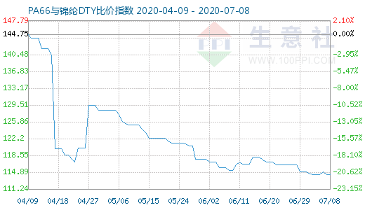 7月8日PA66與錦綸DTY比價(jià)指數(shù)圖