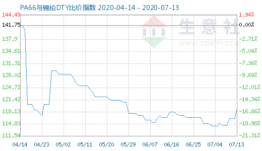 7月13日PA66與錦綸DTY比價指數(shù)圖