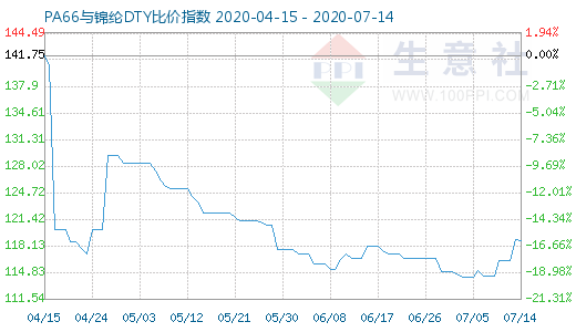 7月14日PA66與錦綸DTY比價指數(shù)圖