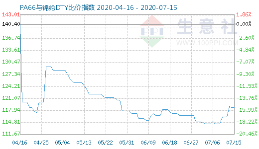 7月15日PA66與錦綸DTY比價指數(shù)圖