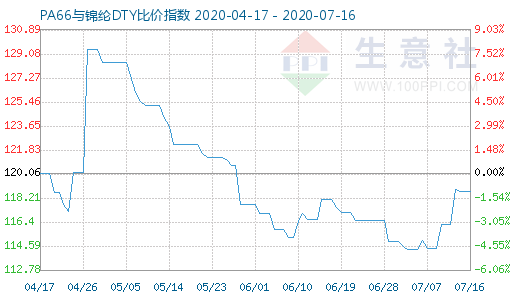 7月16日PA66與錦綸DTY比價指數(shù)圖