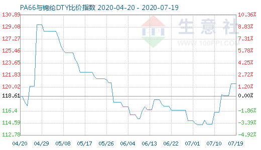 7月19日PA66與錦綸DTY比價指數(shù)圖