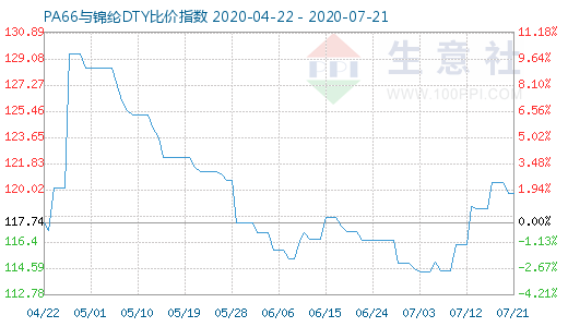 7月21日PA66與錦綸DTY比價指數(shù)圖