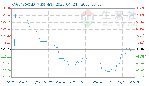 7月23日PA66與錦綸DTY比價指數圖