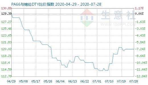 7月28日PA66與錦綸DTY比價(jià)指數(shù)圖