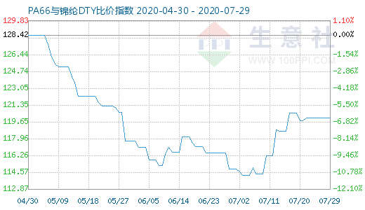 7月29日PA66與錦綸DTY比價(jià)指數(shù)圖