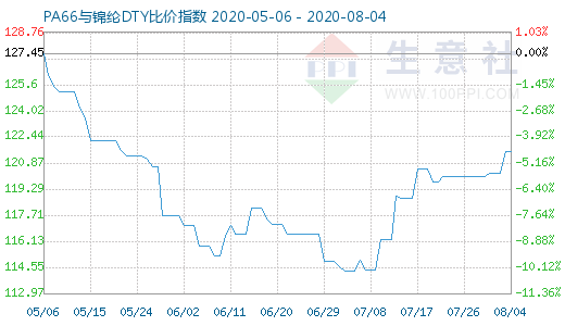 8月4日PA66與錦綸DTY比價指數(shù)圖