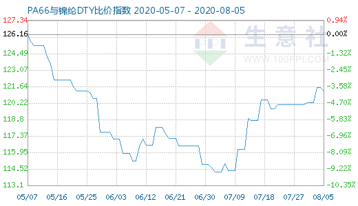 8月5日PA66與錦綸DTY比價(jià)指數(shù)圖