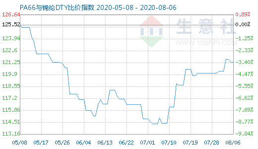 8月6日PA66與錦綸DTY比價指數(shù)圖