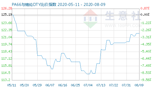 8月9日PA66與錦綸DTY比價(jià)指數(shù)圖