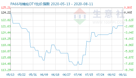 8月11日PA66與錦綸DTY比價指數(shù)圖