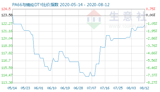 8月12日PA66與錦綸DTY比價指數(shù)圖