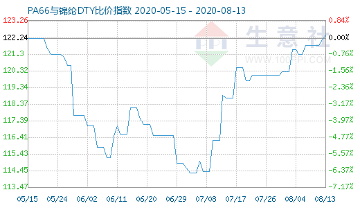 8月13日PA66與錦綸DTY比價(jià)指數(shù)圖