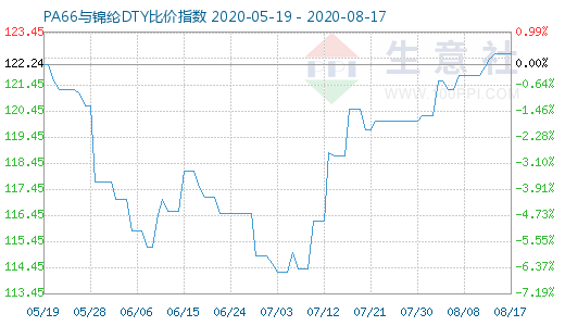 8月17日PA66與錦綸DTY比價指數(shù)圖