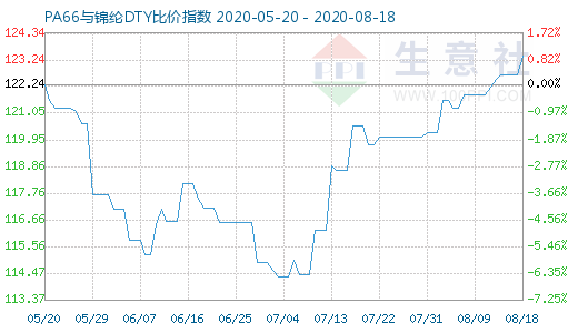 8月18日PA66與錦綸DTY比價(jià)指數(shù)圖