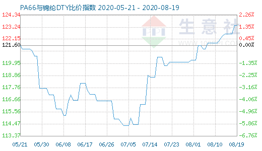 8月19日PA66與錦綸DTY比價(jià)指數(shù)圖