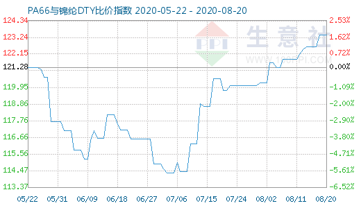 8月20日PA66與錦綸DTY比價(jià)指數(shù)圖