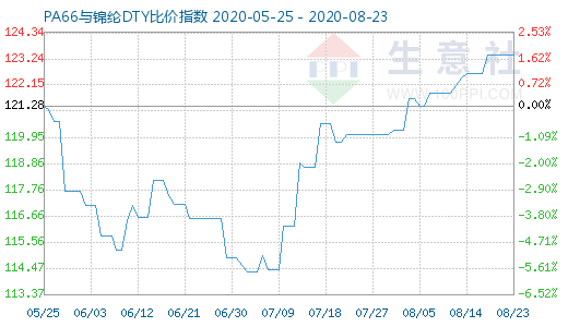 8月23日PA66與錦綸DTY比價(jià)指數(shù)圖