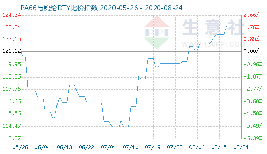 8月24日PA66與錦綸DTY比價(jià)指數(shù)圖