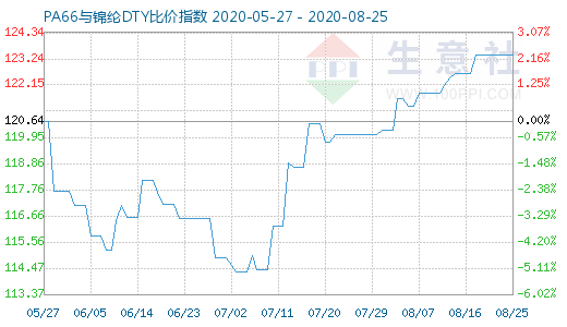 8月25日PA66與錦綸DTY比價指數(shù)圖